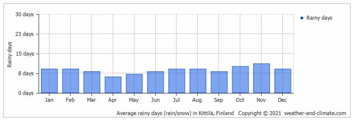 D’octobre à décembre, on compte les principales chutes de neige à Rovaniemi